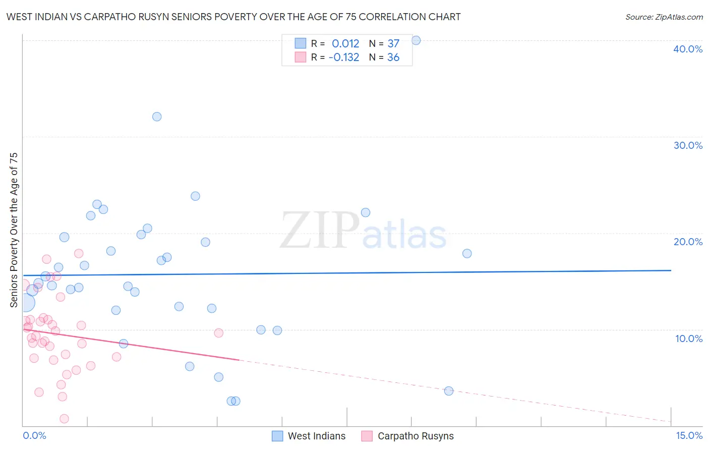 West Indian vs Carpatho Rusyn Seniors Poverty Over the Age of 75