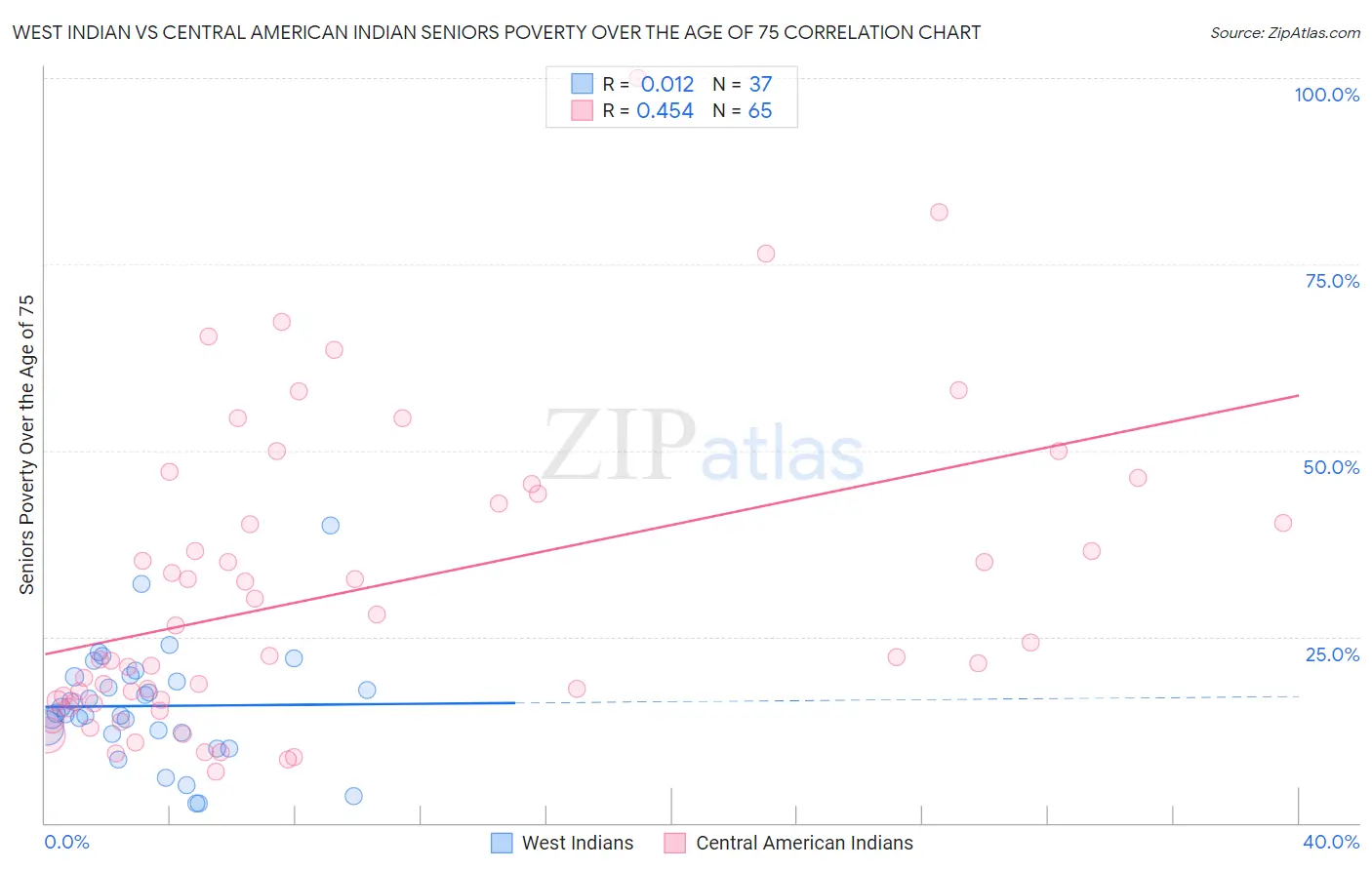 West Indian vs Central American Indian Seniors Poverty Over the Age of 75