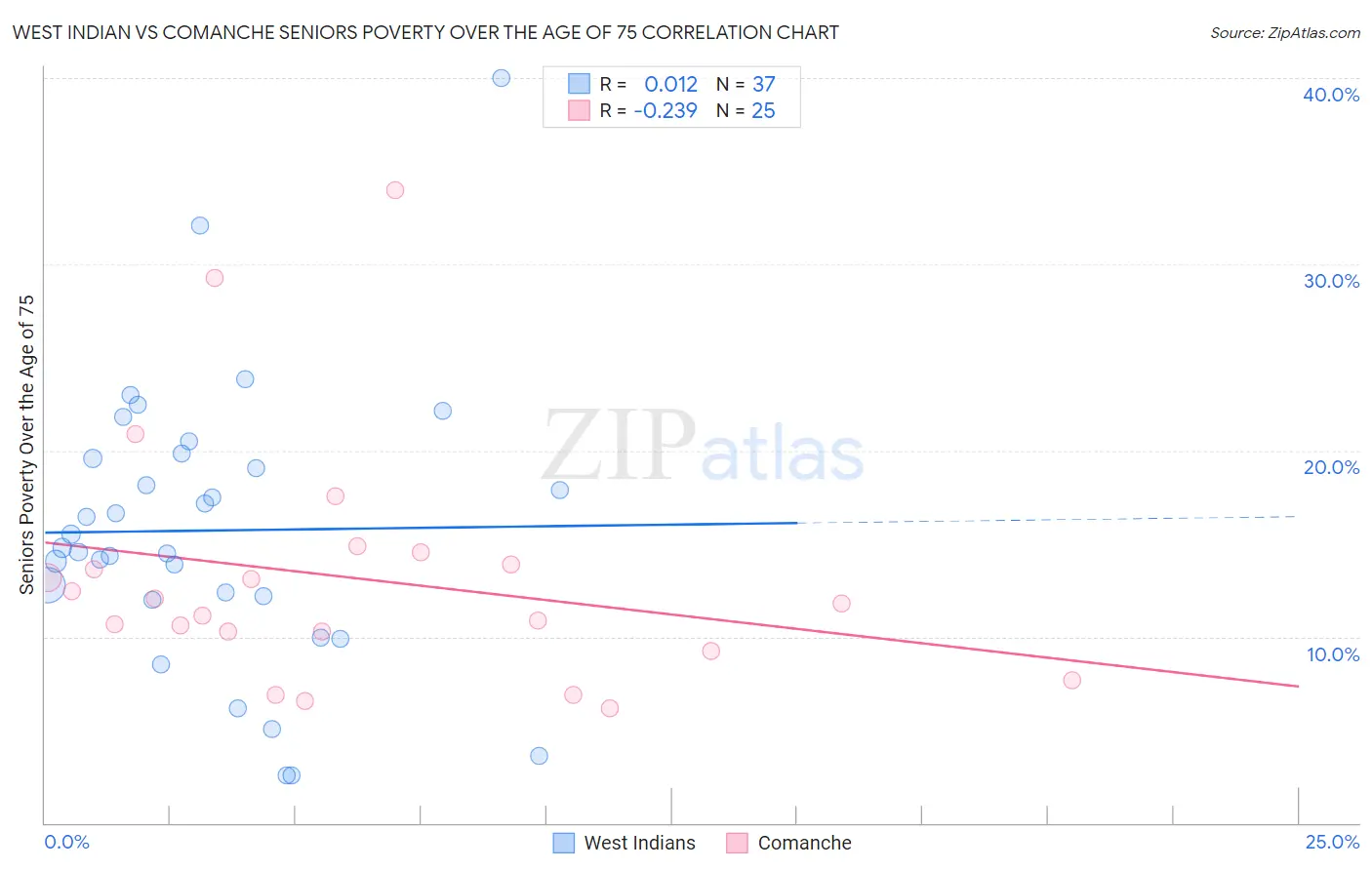 West Indian vs Comanche Seniors Poverty Over the Age of 75