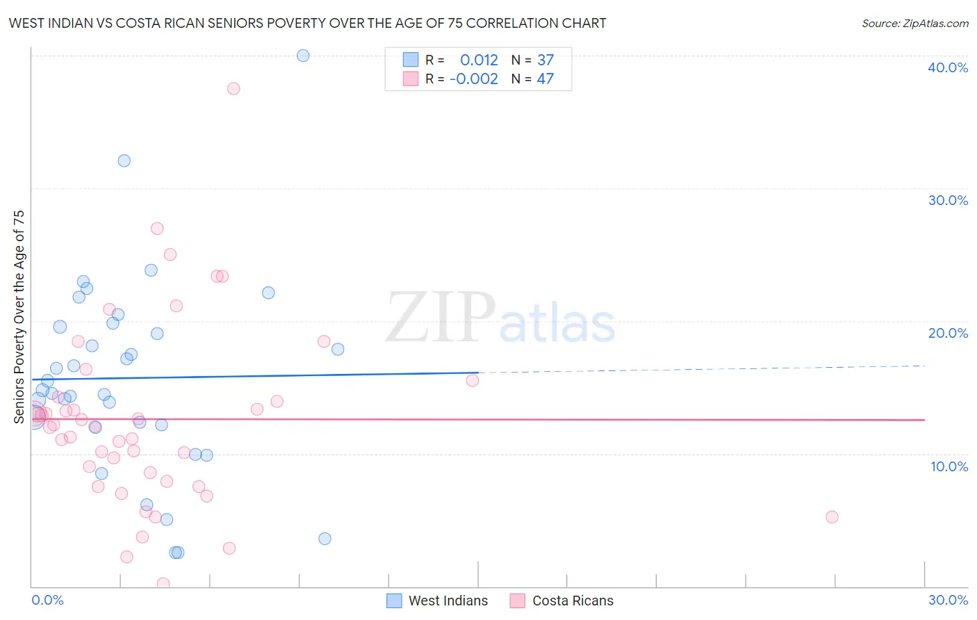West Indian vs Costa Rican Seniors Poverty Over the Age of 75