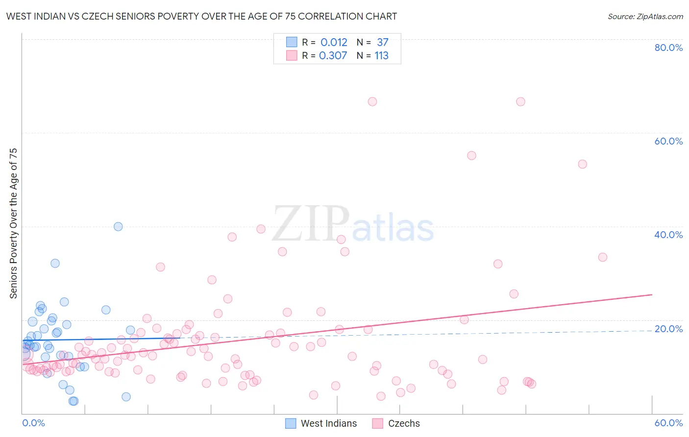 West Indian vs Czech Seniors Poverty Over the Age of 75