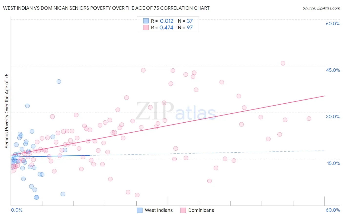 West Indian vs Dominican Seniors Poverty Over the Age of 75