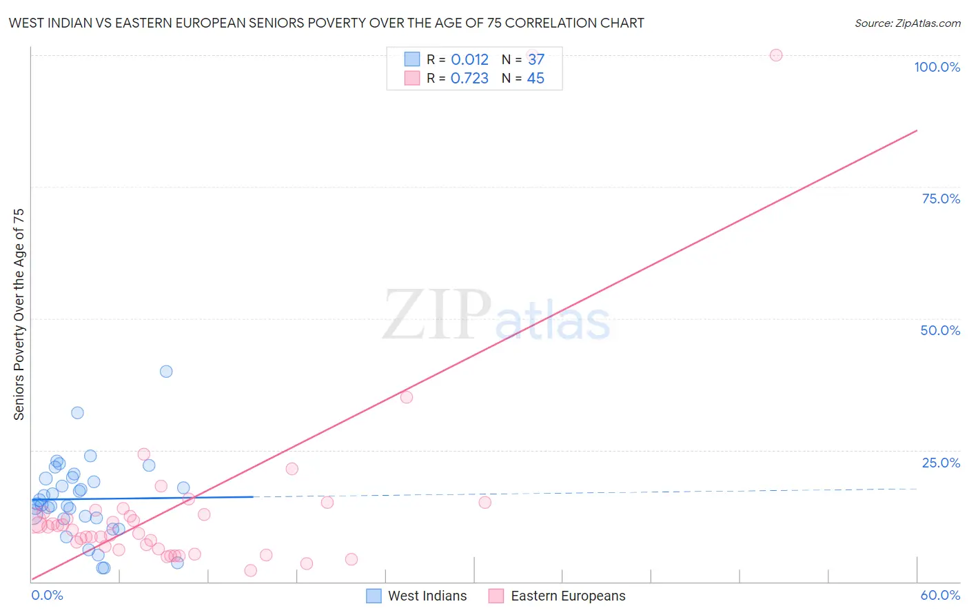 West Indian vs Eastern European Seniors Poverty Over the Age of 75