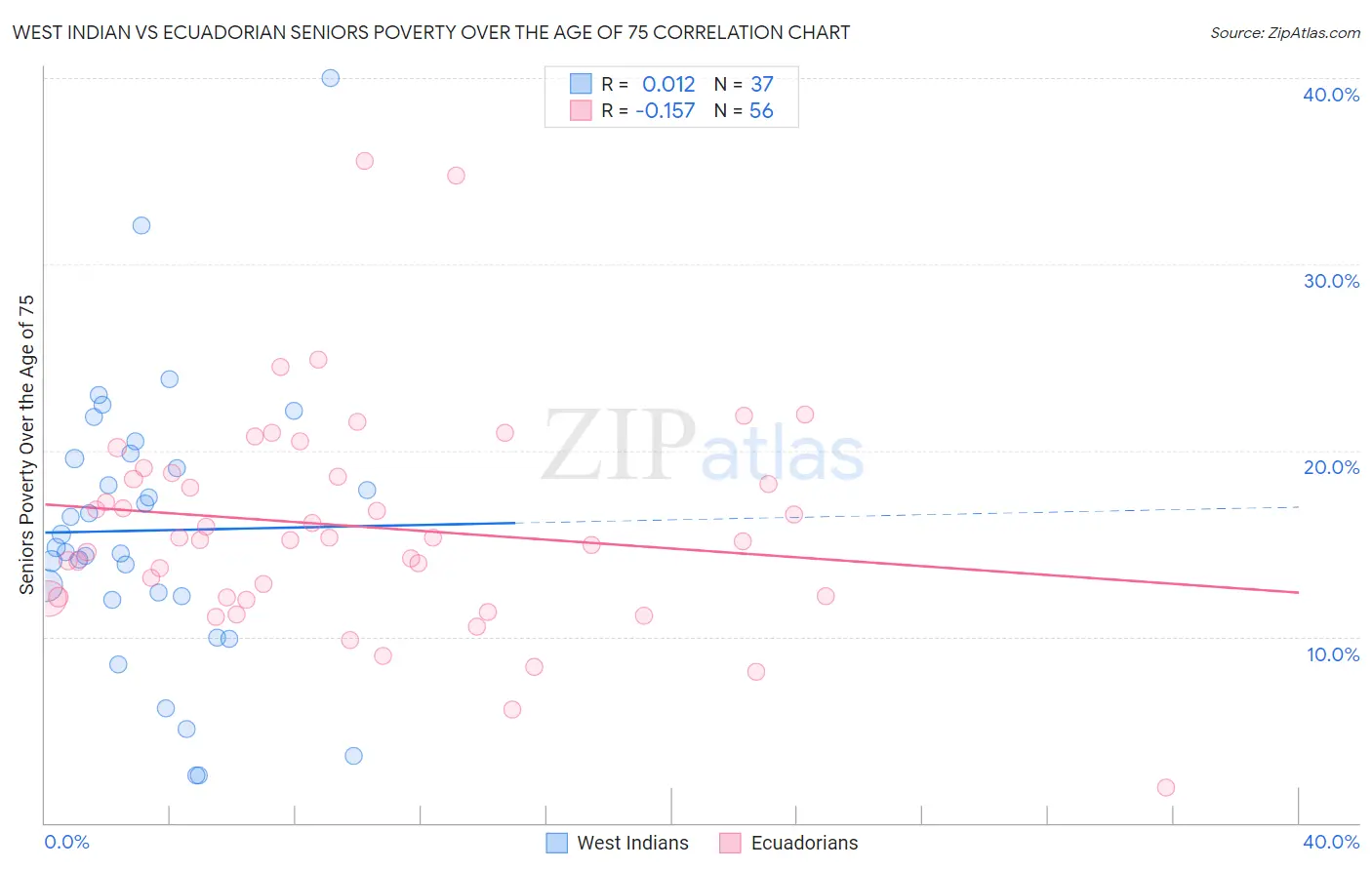 West Indian vs Ecuadorian Seniors Poverty Over the Age of 75