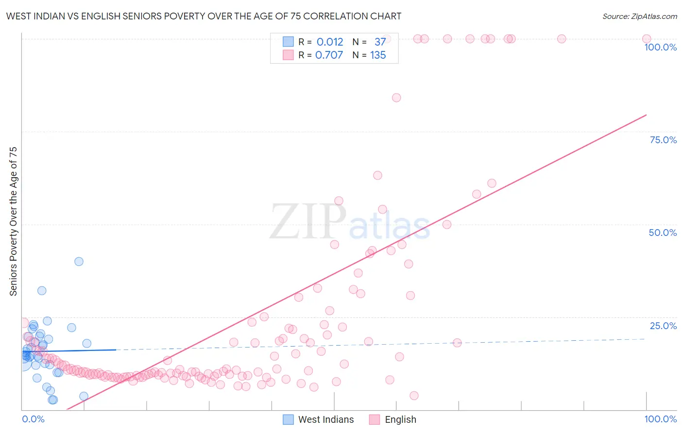 West Indian vs English Seniors Poverty Over the Age of 75