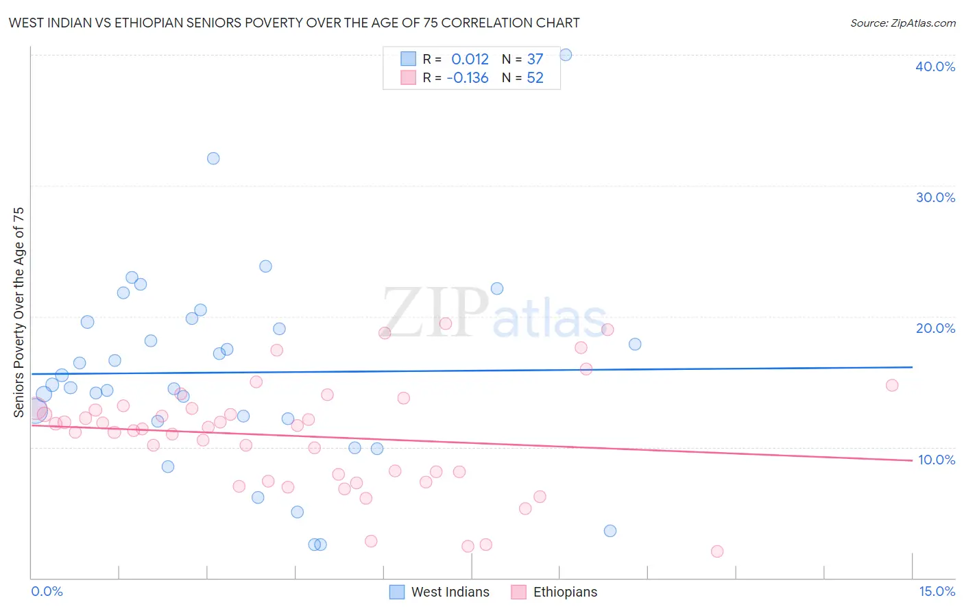 West Indian vs Ethiopian Seniors Poverty Over the Age of 75