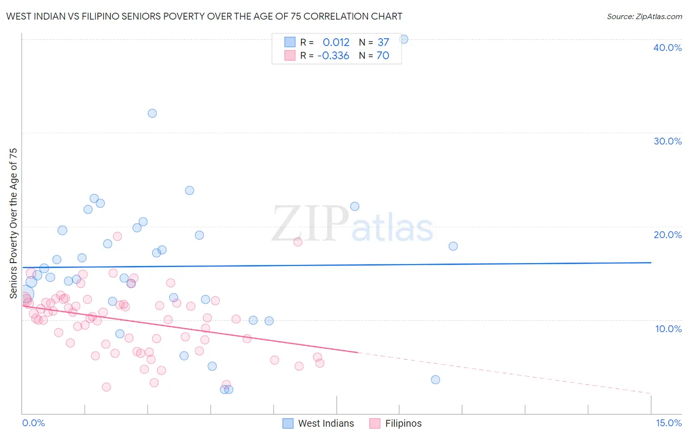 West Indian vs Filipino Seniors Poverty Over the Age of 75