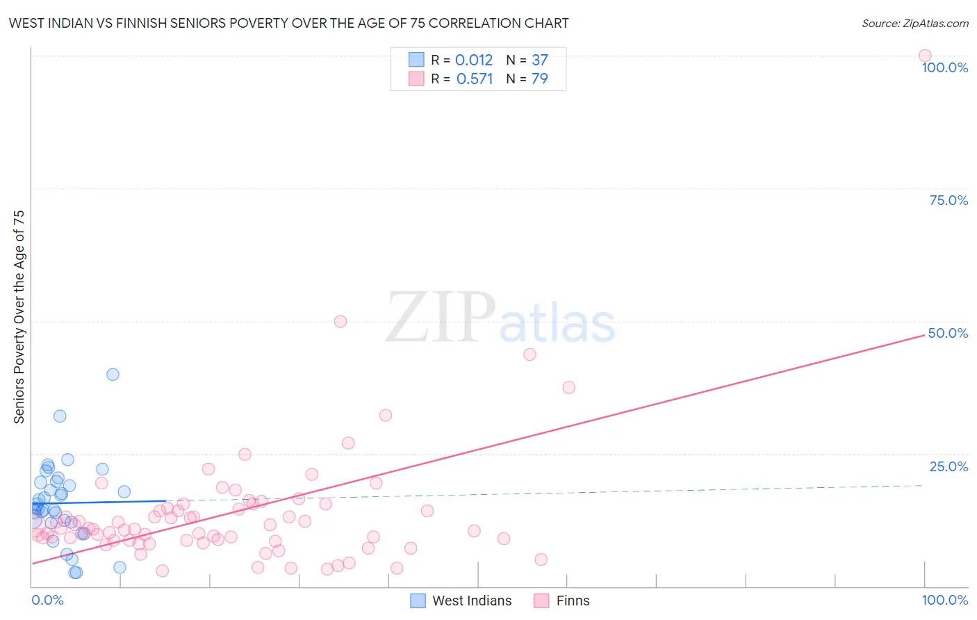 West Indian vs Finnish Seniors Poverty Over the Age of 75