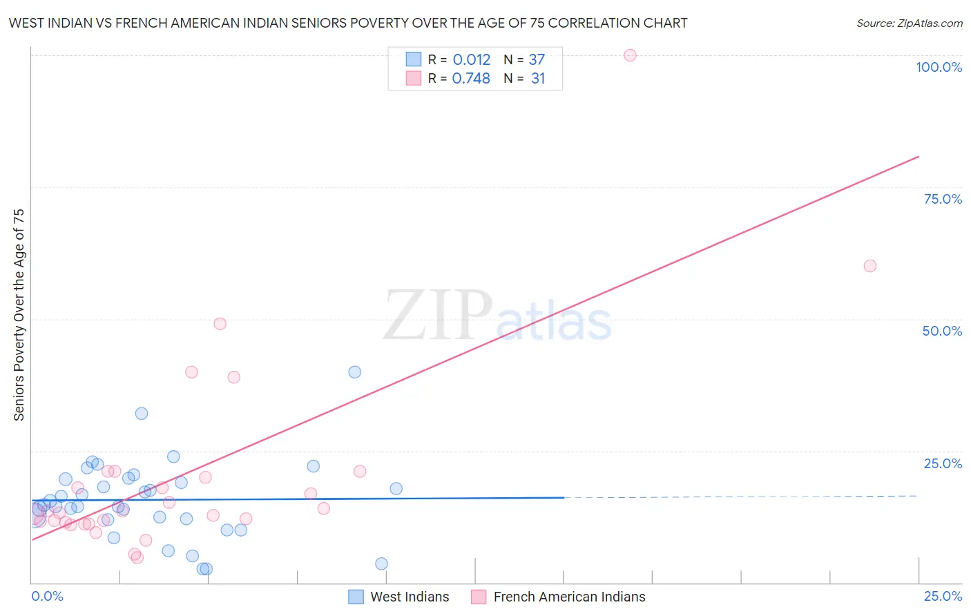 West Indian vs French American Indian Seniors Poverty Over the Age of 75