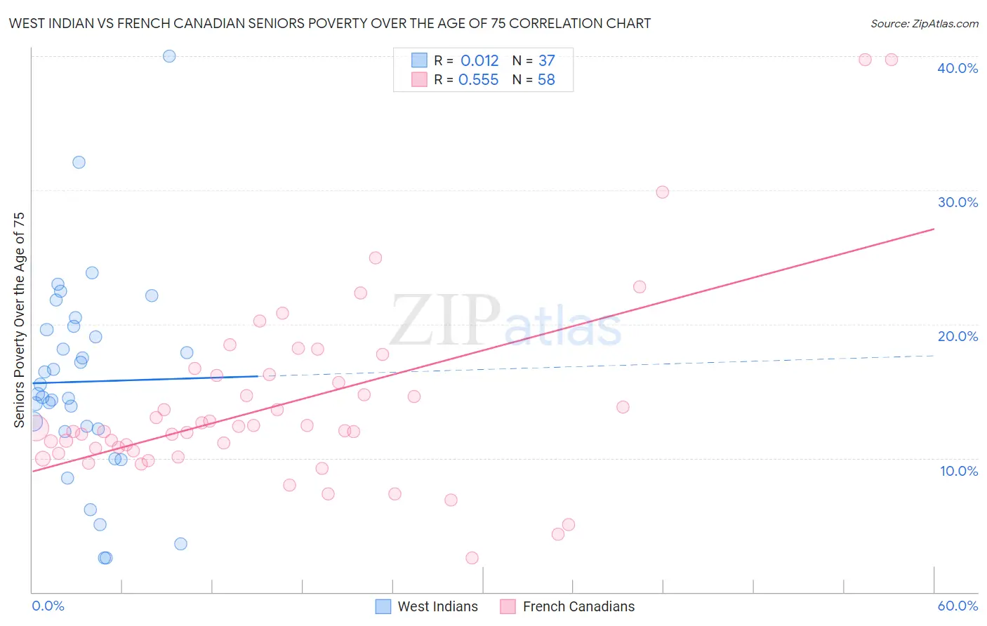 West Indian vs French Canadian Seniors Poverty Over the Age of 75