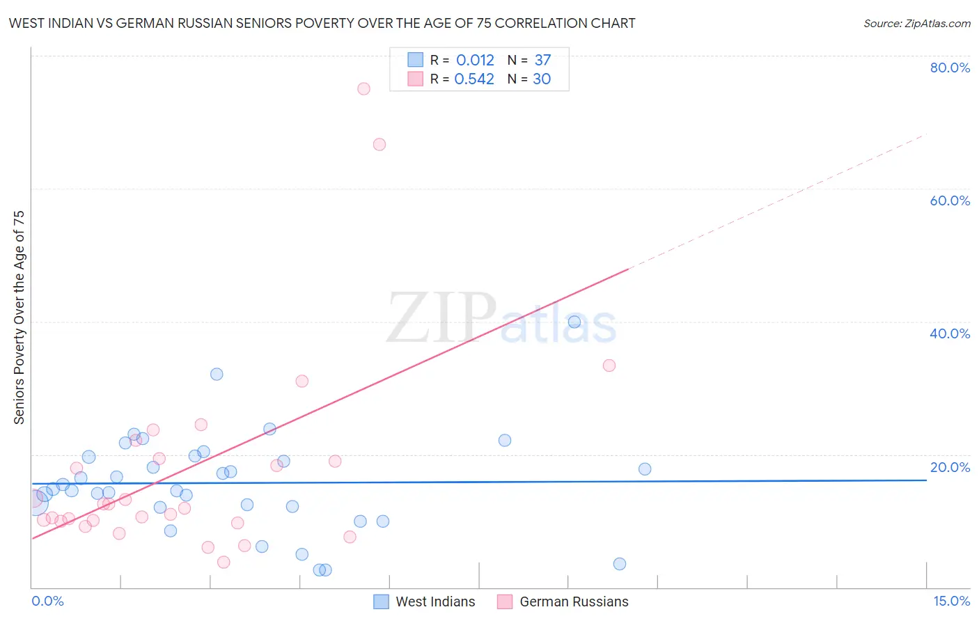 West Indian vs German Russian Seniors Poverty Over the Age of 75