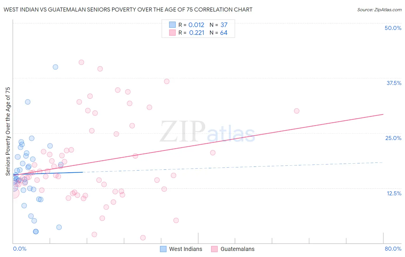 West Indian vs Guatemalan Seniors Poverty Over the Age of 75