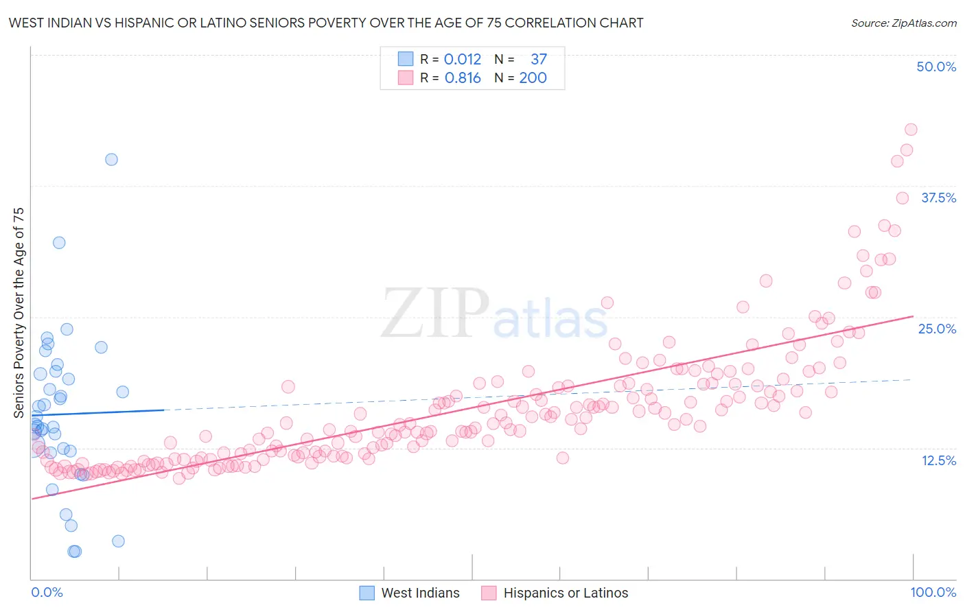 West Indian vs Hispanic or Latino Seniors Poverty Over the Age of 75