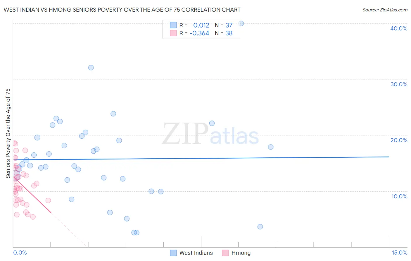 West Indian vs Hmong Seniors Poverty Over the Age of 75