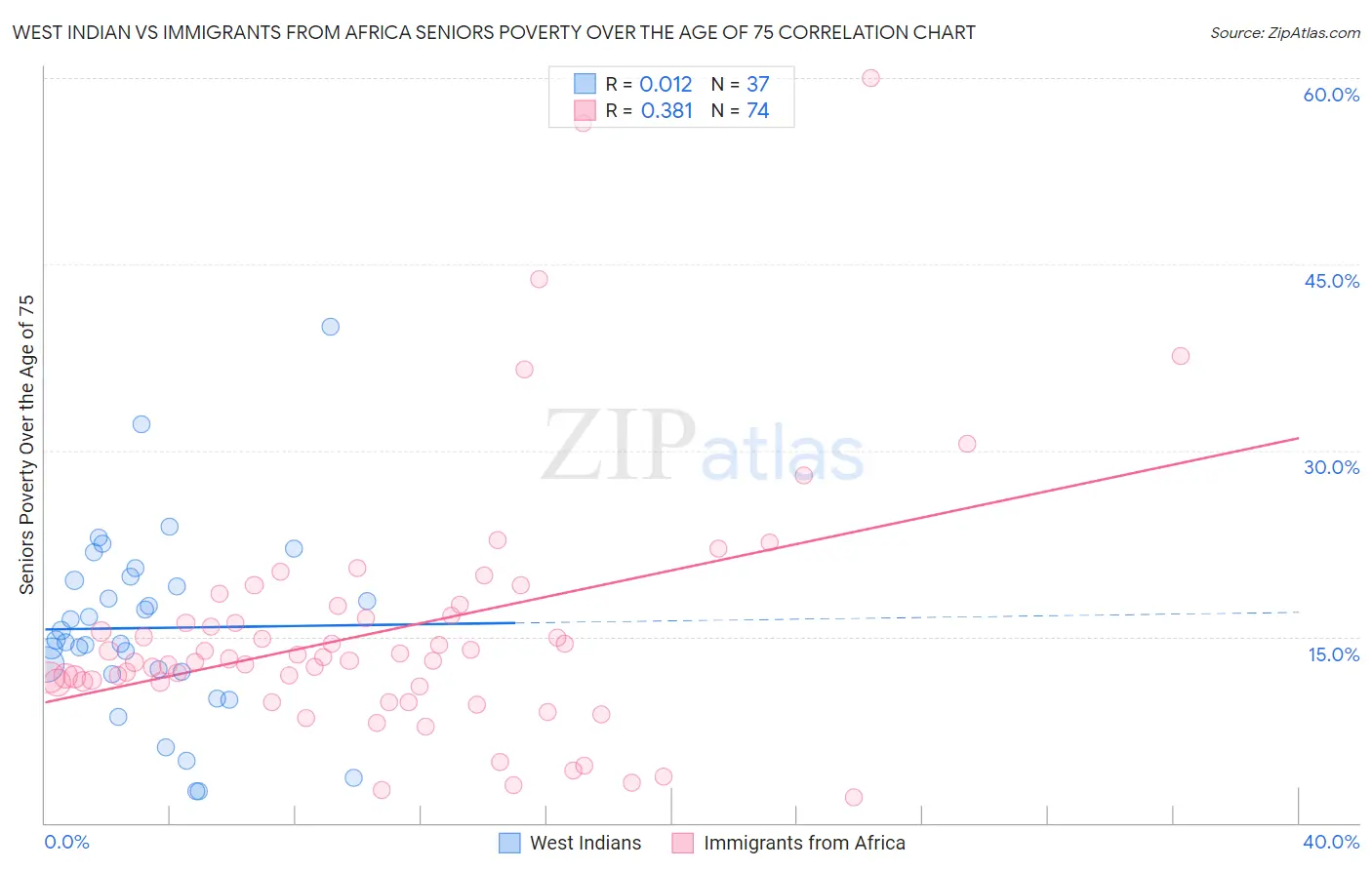 West Indian vs Immigrants from Africa Seniors Poverty Over the Age of 75