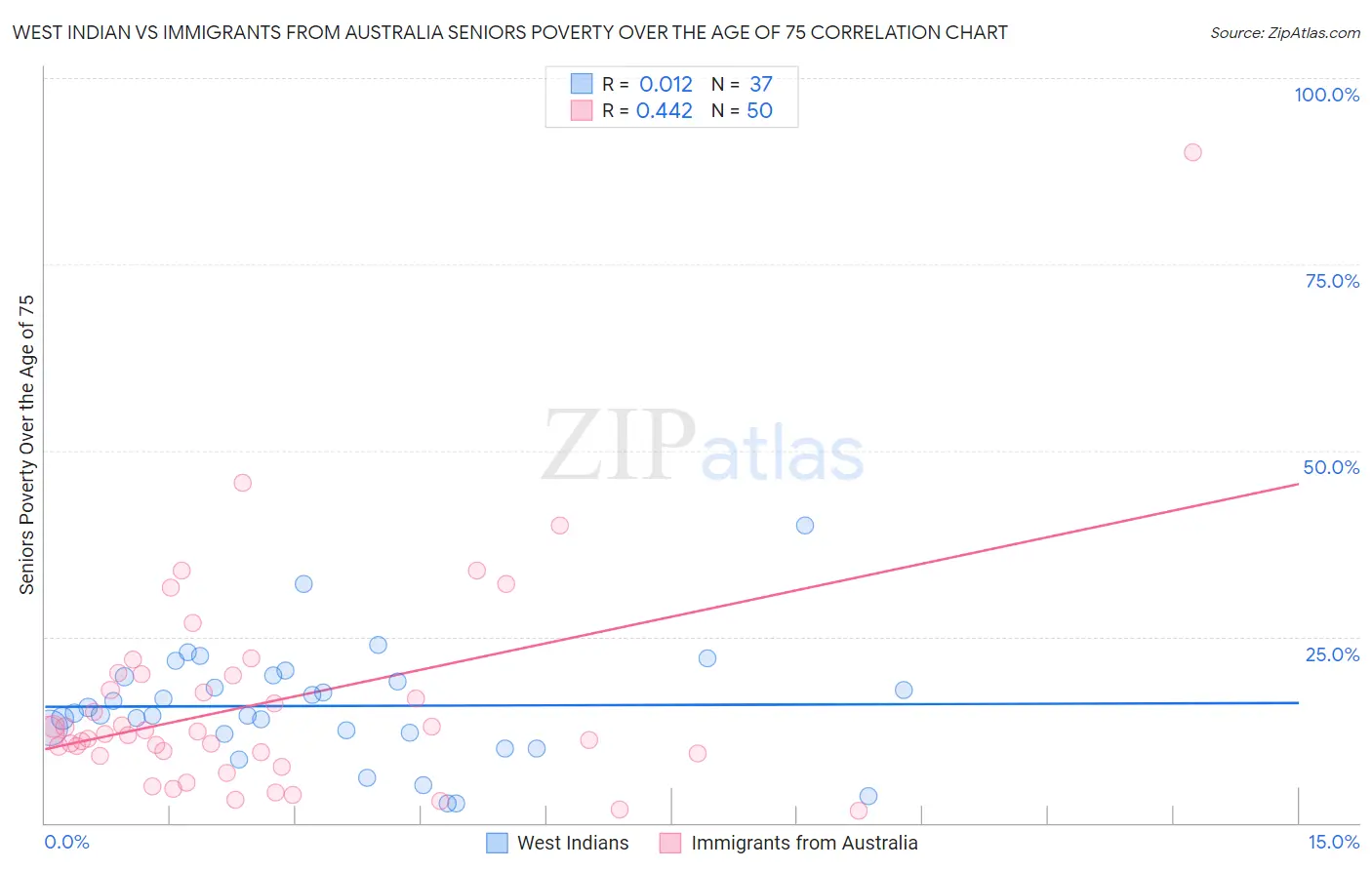 West Indian vs Immigrants from Australia Seniors Poverty Over the Age of 75