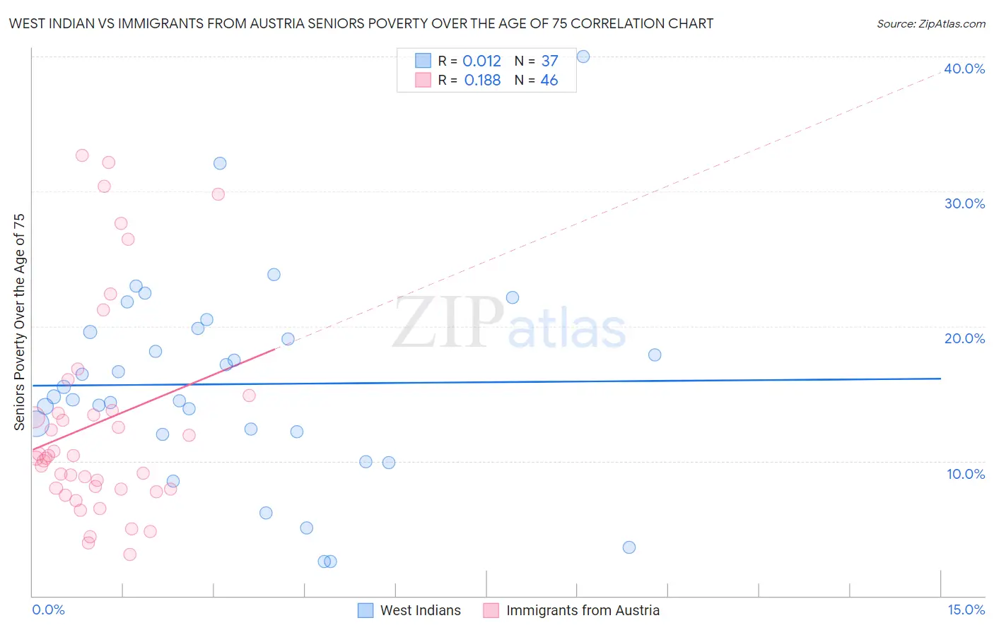 West Indian vs Immigrants from Austria Seniors Poverty Over the Age of 75