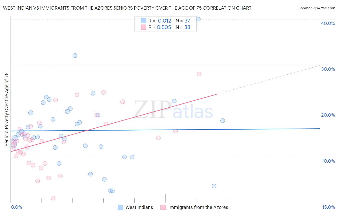 West Indian vs Immigrants from the Azores Seniors Poverty Over the Age of 75