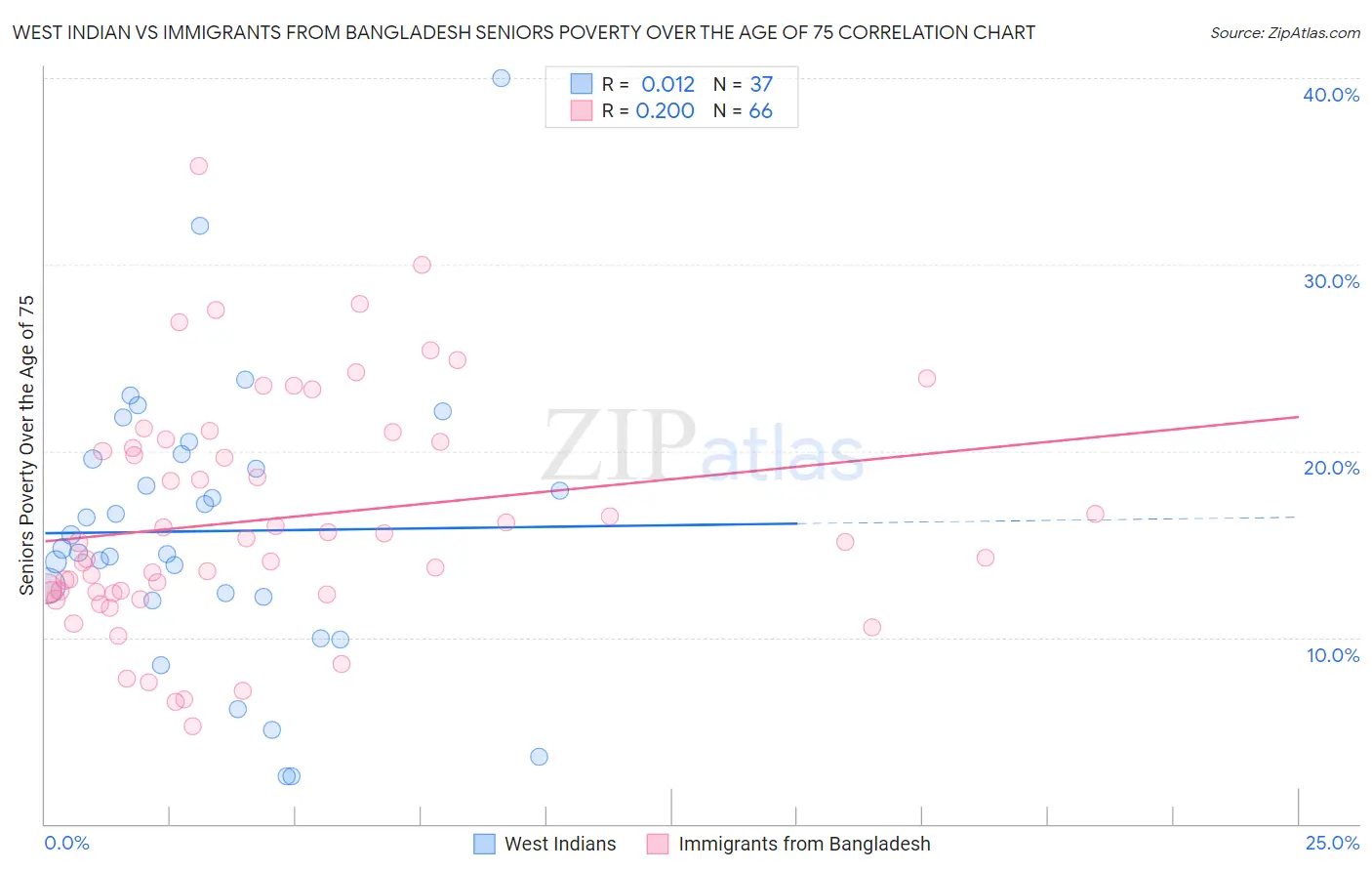 West Indian vs Immigrants from Bangladesh Seniors Poverty Over the Age of 75