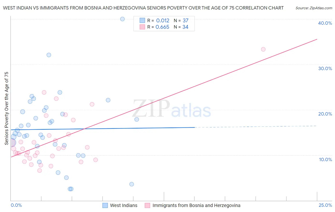West Indian vs Immigrants from Bosnia and Herzegovina Seniors Poverty Over the Age of 75
