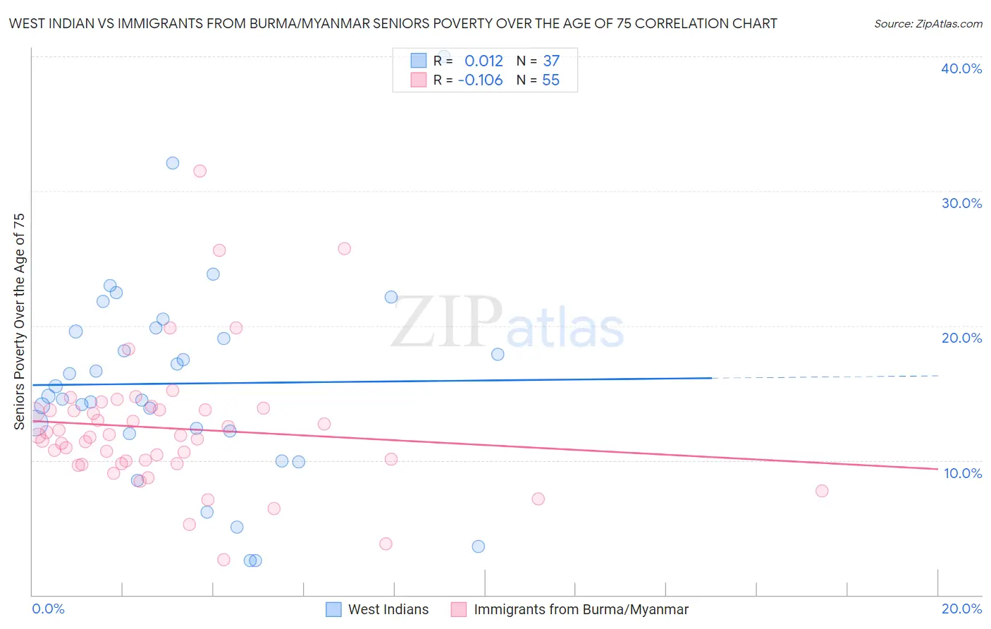 West Indian vs Immigrants from Burma/Myanmar Seniors Poverty Over the Age of 75