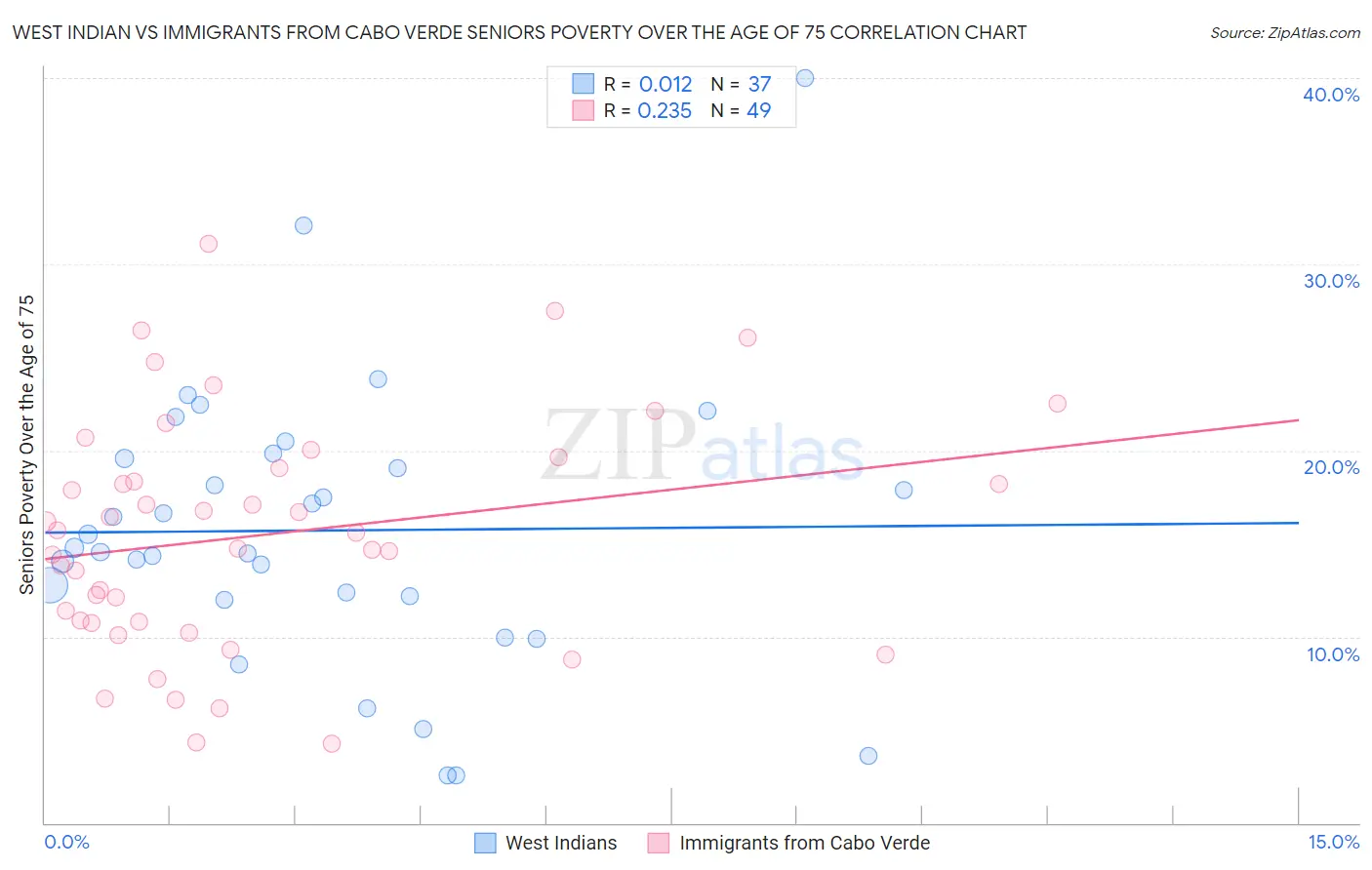 West Indian vs Immigrants from Cabo Verde Seniors Poverty Over the Age of 75