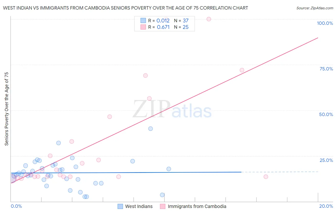 West Indian vs Immigrants from Cambodia Seniors Poverty Over the Age of 75