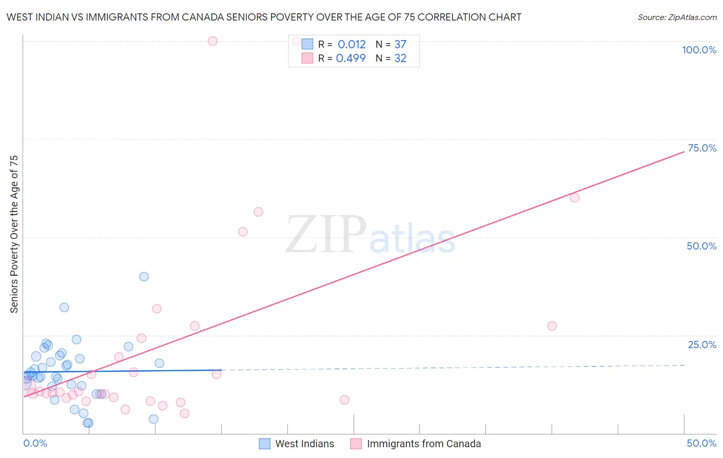 West Indian vs Immigrants from Canada Seniors Poverty Over the Age of 75