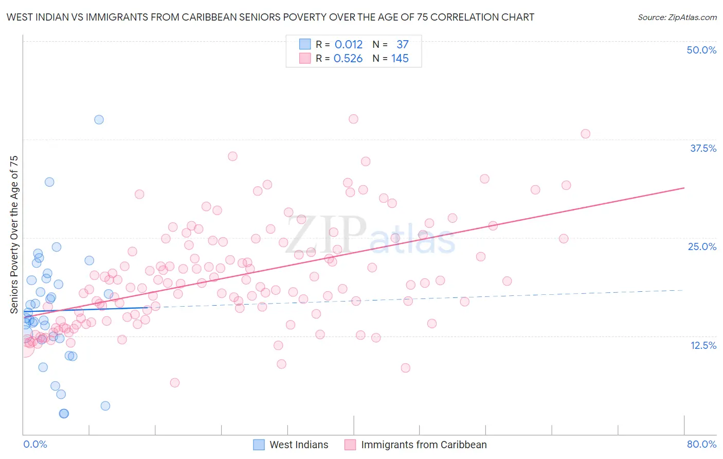 West Indian vs Immigrants from Caribbean Seniors Poverty Over the Age of 75