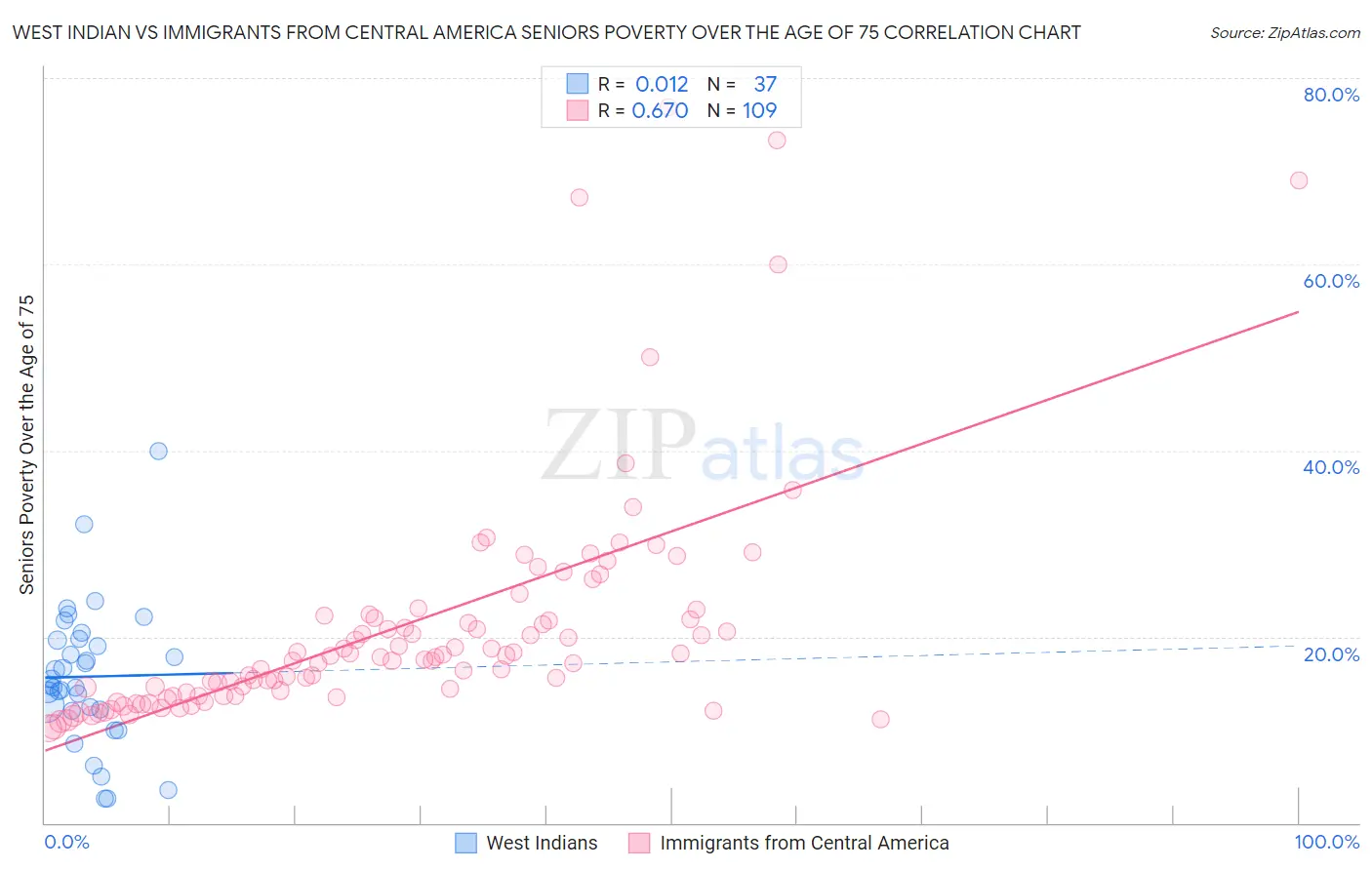 West Indian vs Immigrants from Central America Seniors Poverty Over the Age of 75