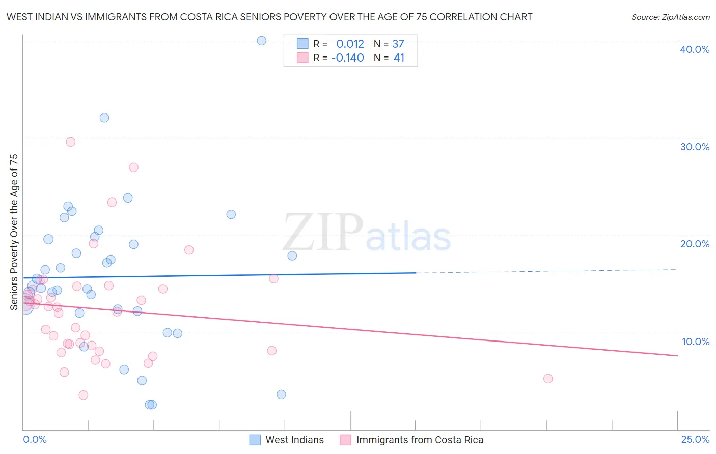 West Indian vs Immigrants from Costa Rica Seniors Poverty Over the Age of 75
