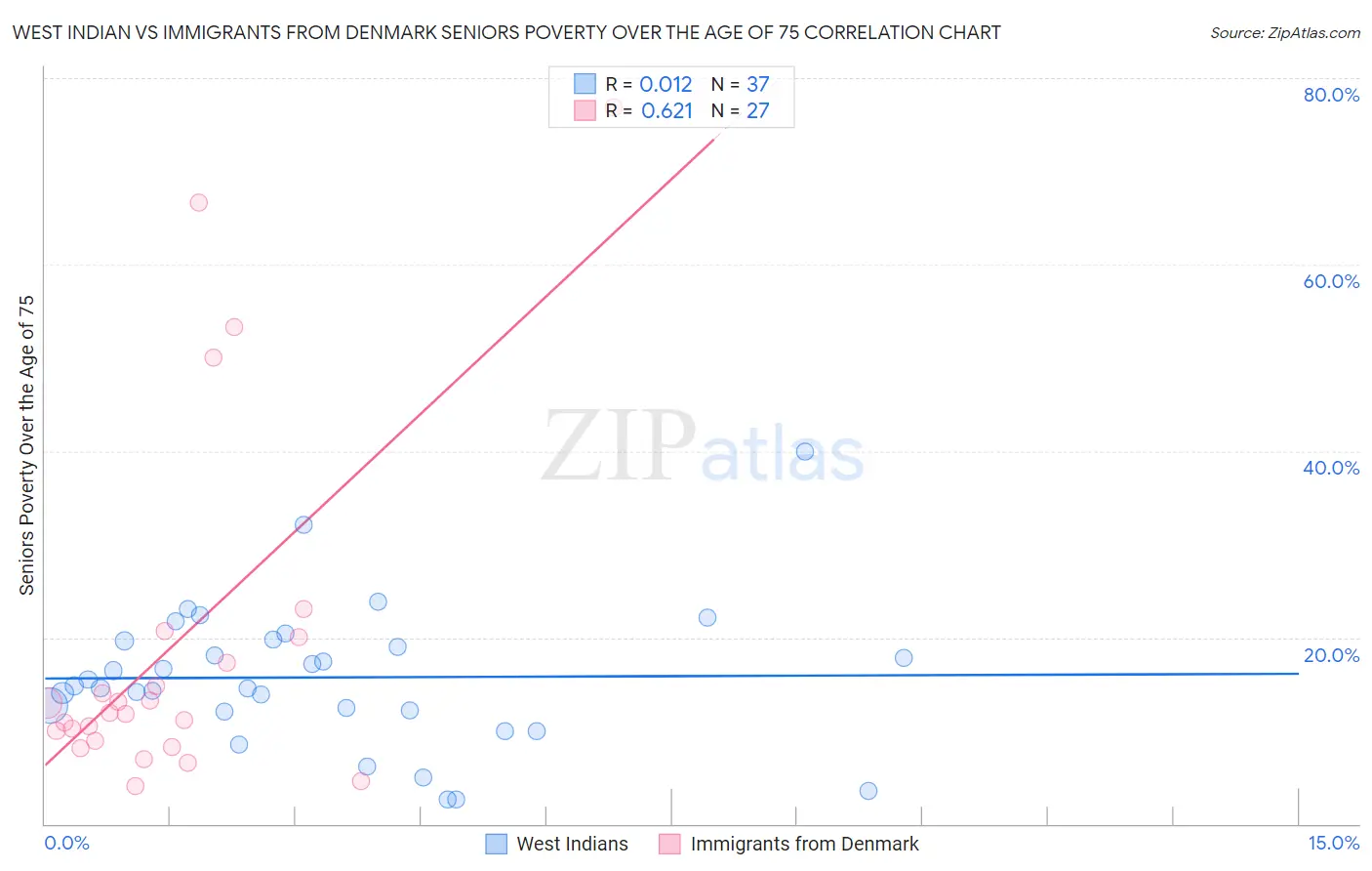 West Indian vs Immigrants from Denmark Seniors Poverty Over the Age of 75