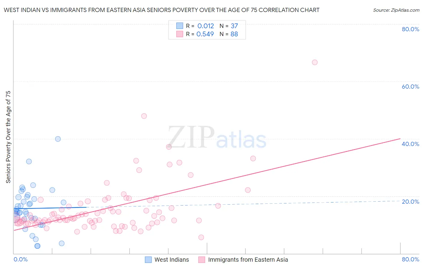 West Indian vs Immigrants from Eastern Asia Seniors Poverty Over the Age of 75