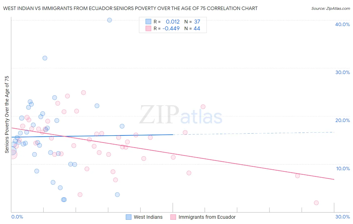 West Indian vs Immigrants from Ecuador Seniors Poverty Over the Age of 75
