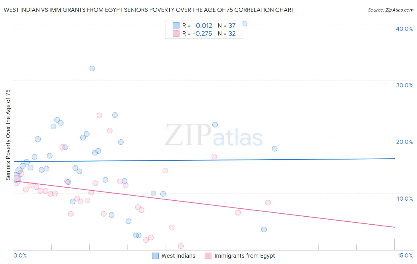 West Indian vs Immigrants from Egypt Seniors Poverty Over the Age of 75