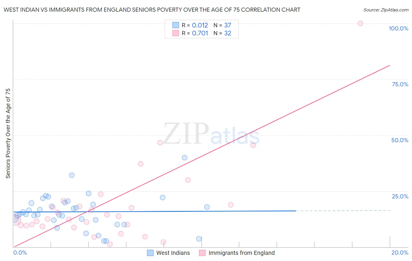 West Indian vs Immigrants from England Seniors Poverty Over the Age of 75