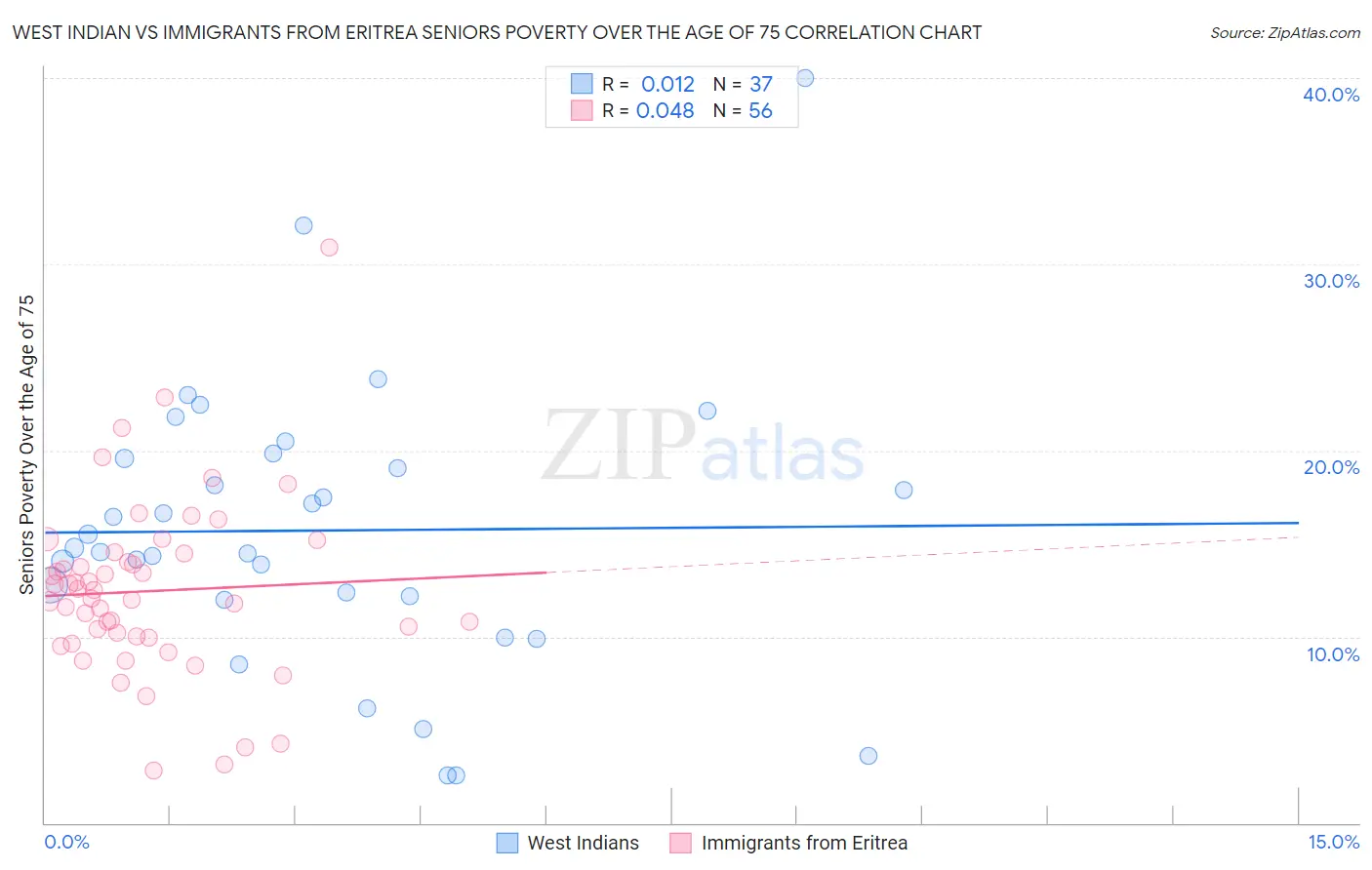 West Indian vs Immigrants from Eritrea Seniors Poverty Over the Age of 75