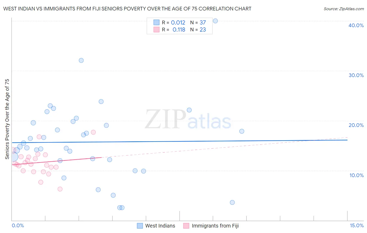 West Indian vs Immigrants from Fiji Seniors Poverty Over the Age of 75