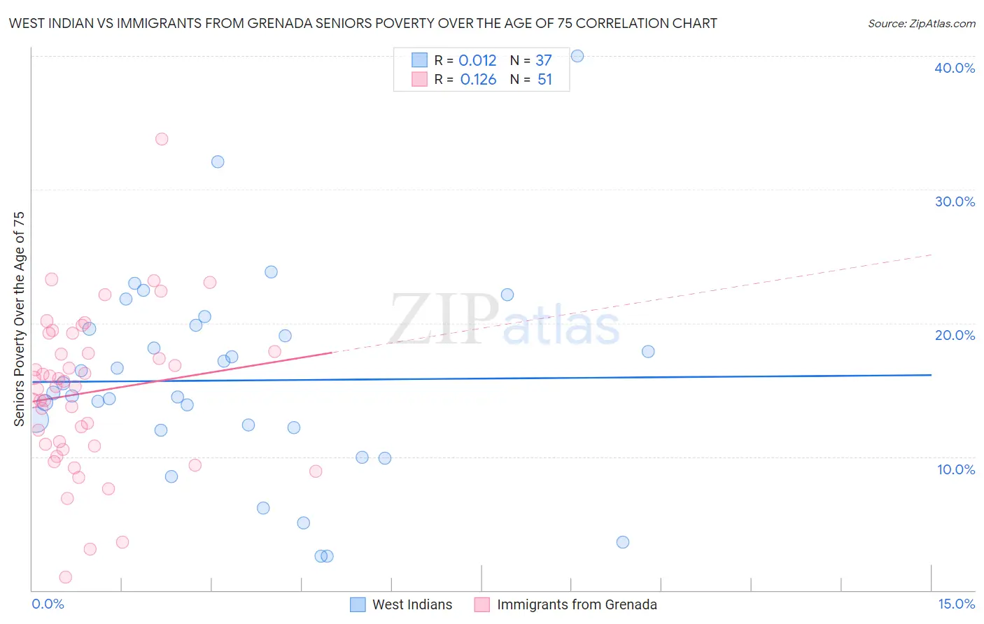 West Indian vs Immigrants from Grenada Seniors Poverty Over the Age of 75