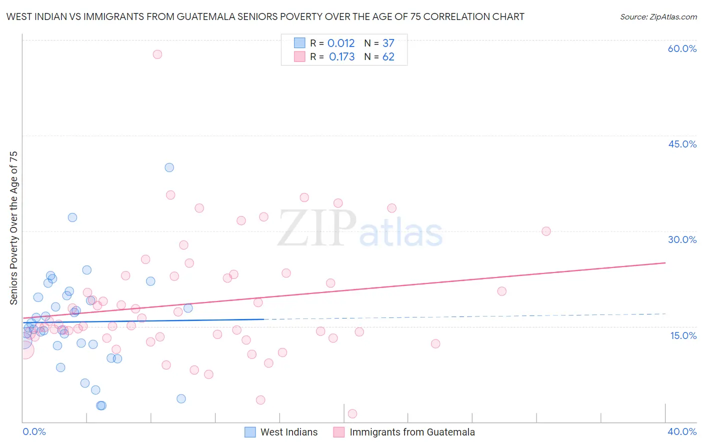 West Indian vs Immigrants from Guatemala Seniors Poverty Over the Age of 75