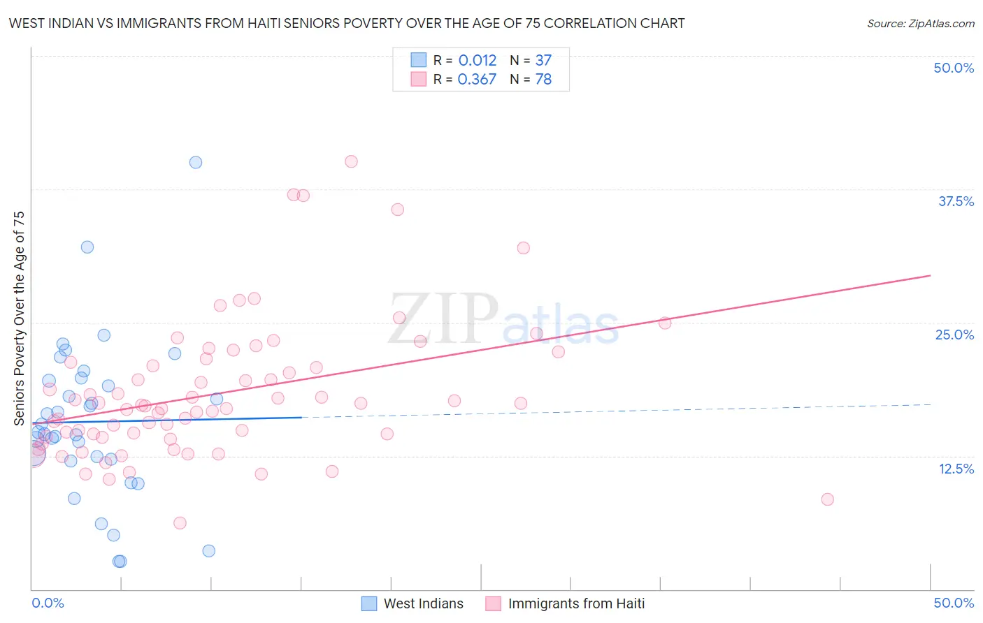 West Indian vs Immigrants from Haiti Seniors Poverty Over the Age of 75