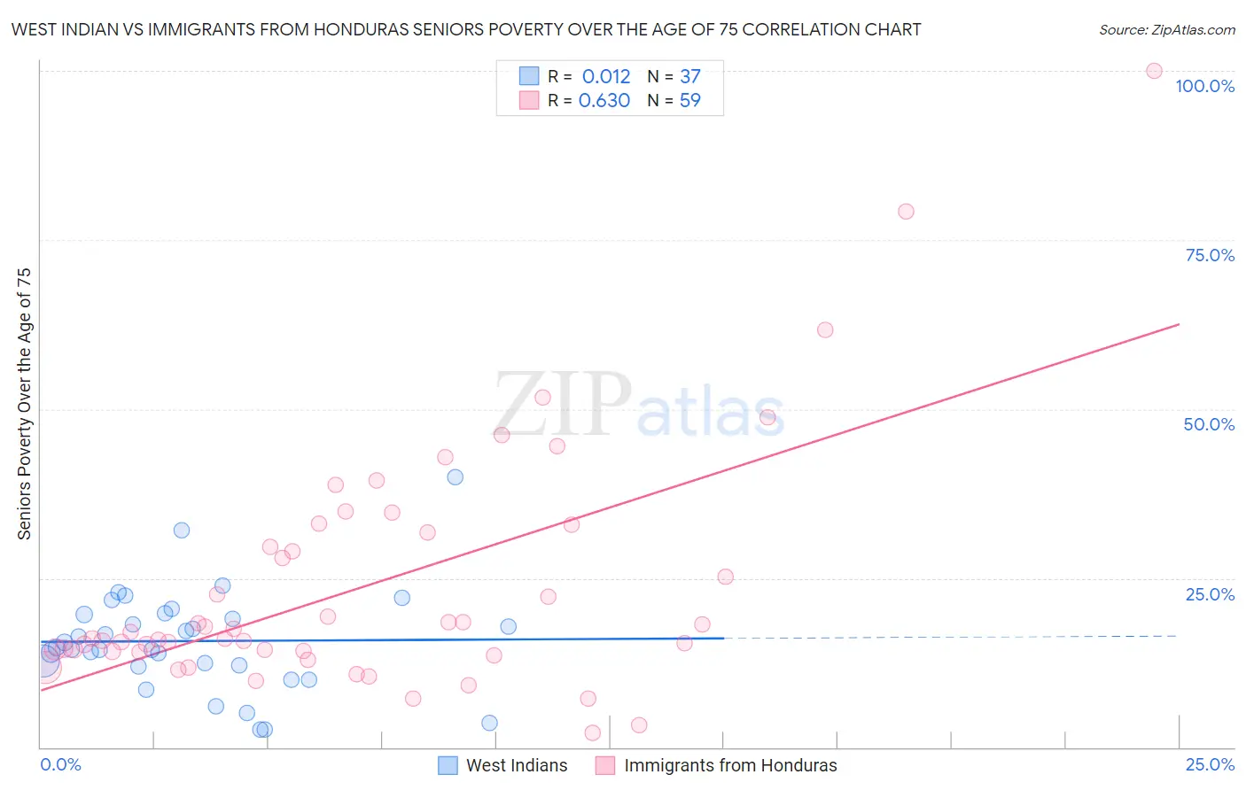 West Indian vs Immigrants from Honduras Seniors Poverty Over the Age of 75