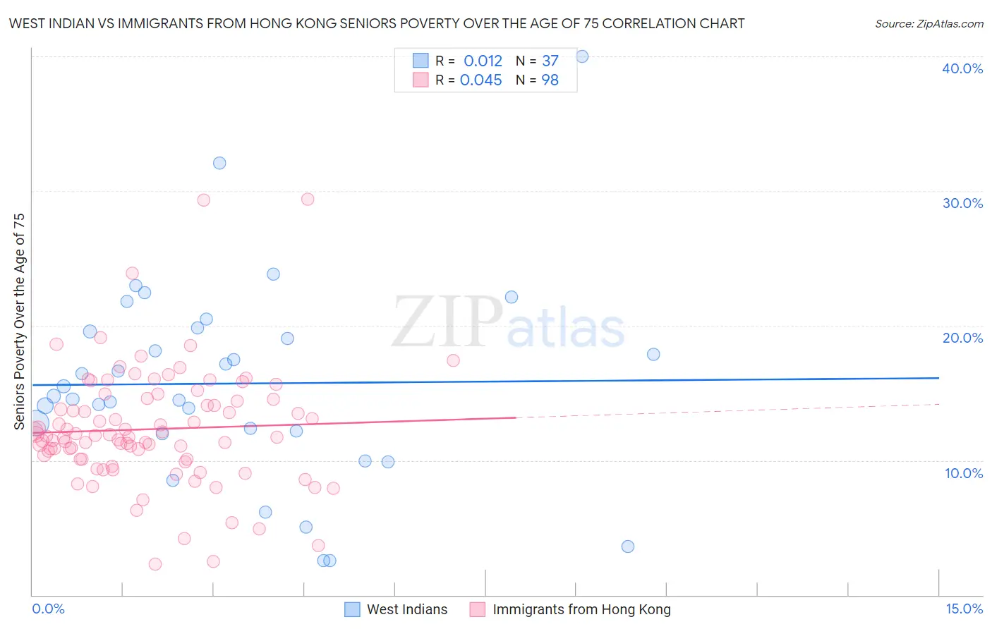 West Indian vs Immigrants from Hong Kong Seniors Poverty Over the Age of 75