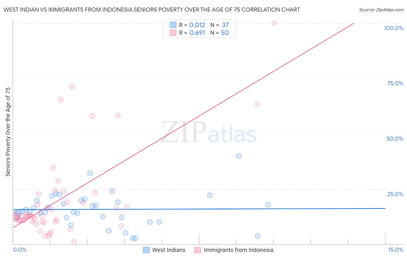 West Indian vs Immigrants from Indonesia Seniors Poverty Over the Age of 75