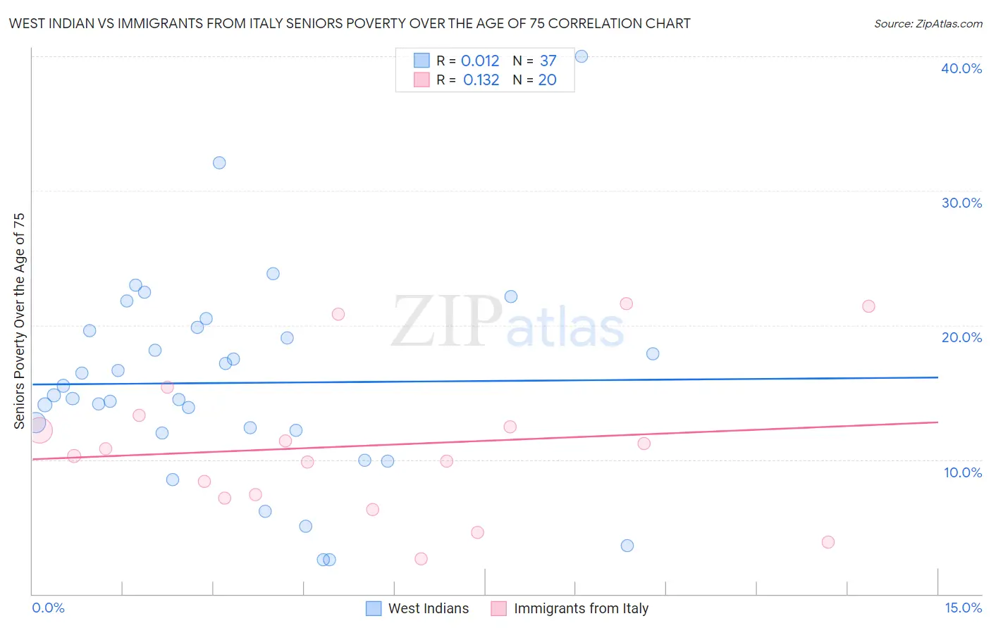 West Indian vs Immigrants from Italy Seniors Poverty Over the Age of 75