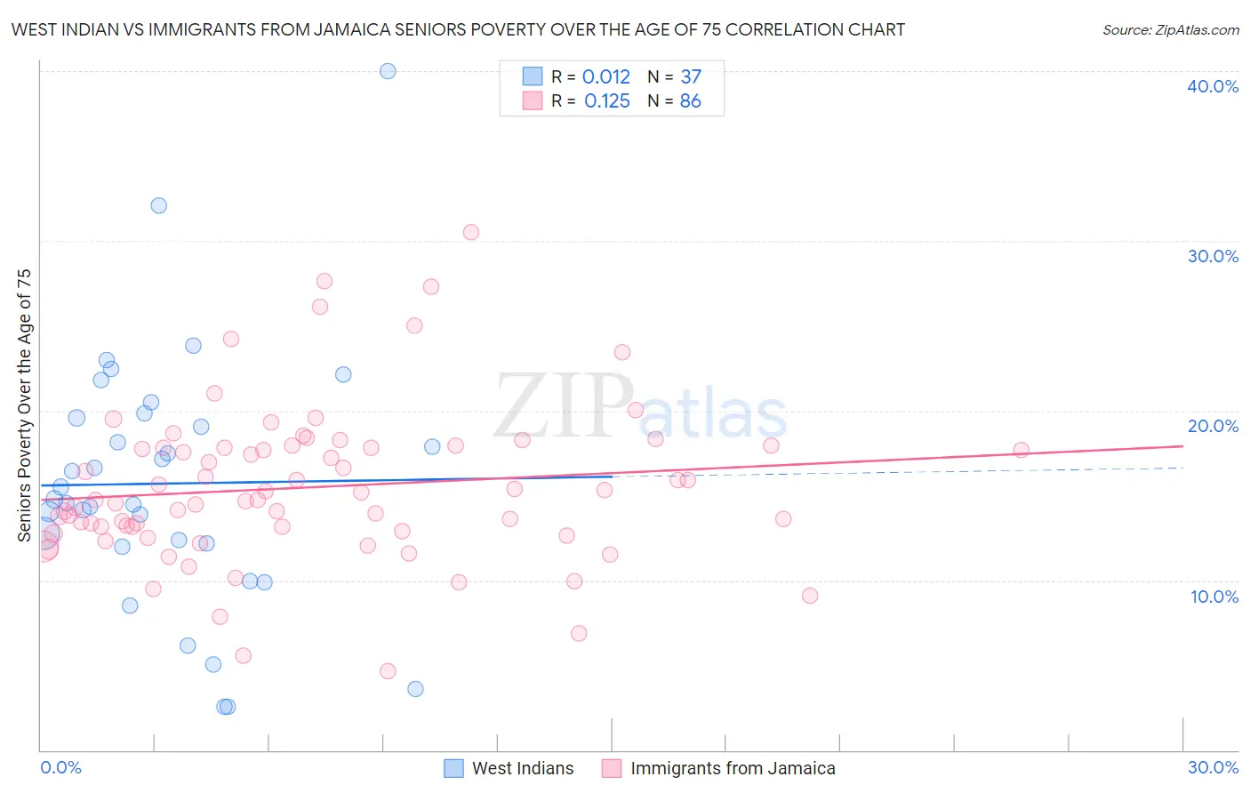 West Indian vs Immigrants from Jamaica Seniors Poverty Over the Age of 75
