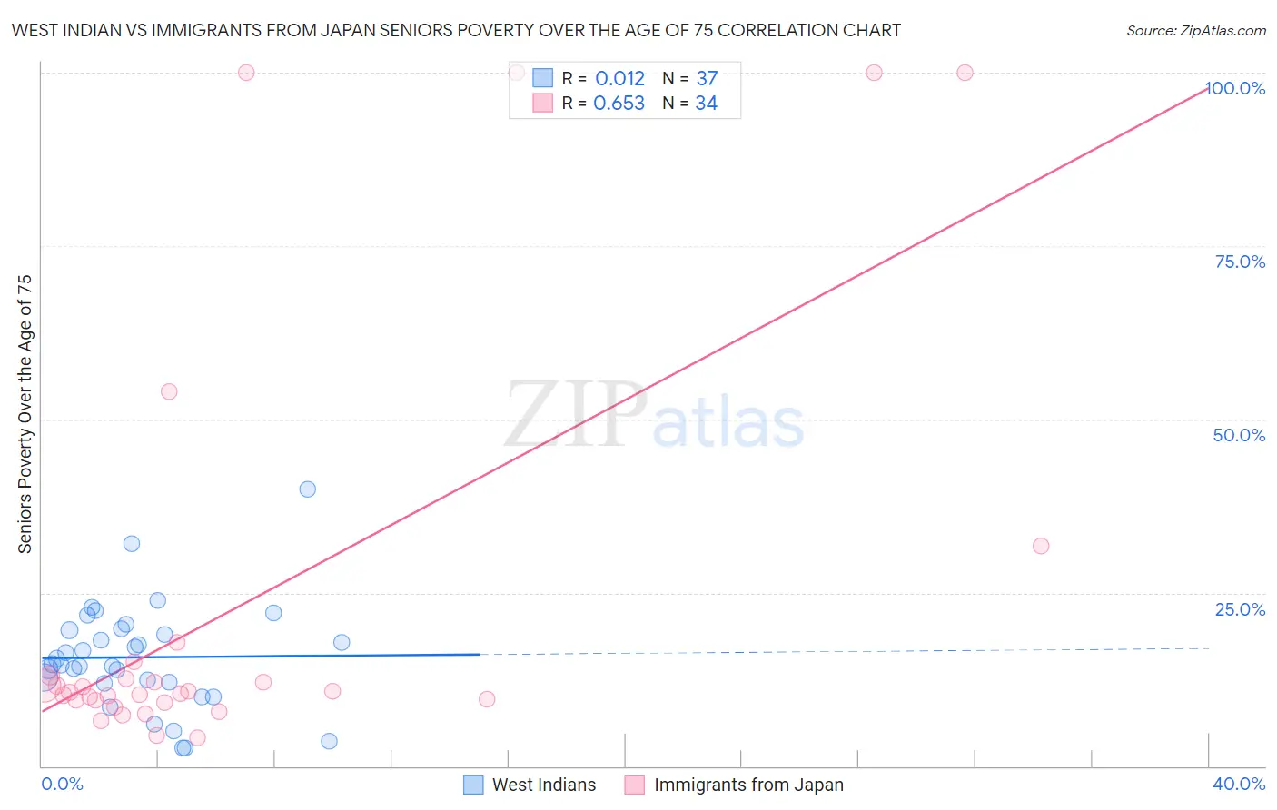 West Indian vs Immigrants from Japan Seniors Poverty Over the Age of 75