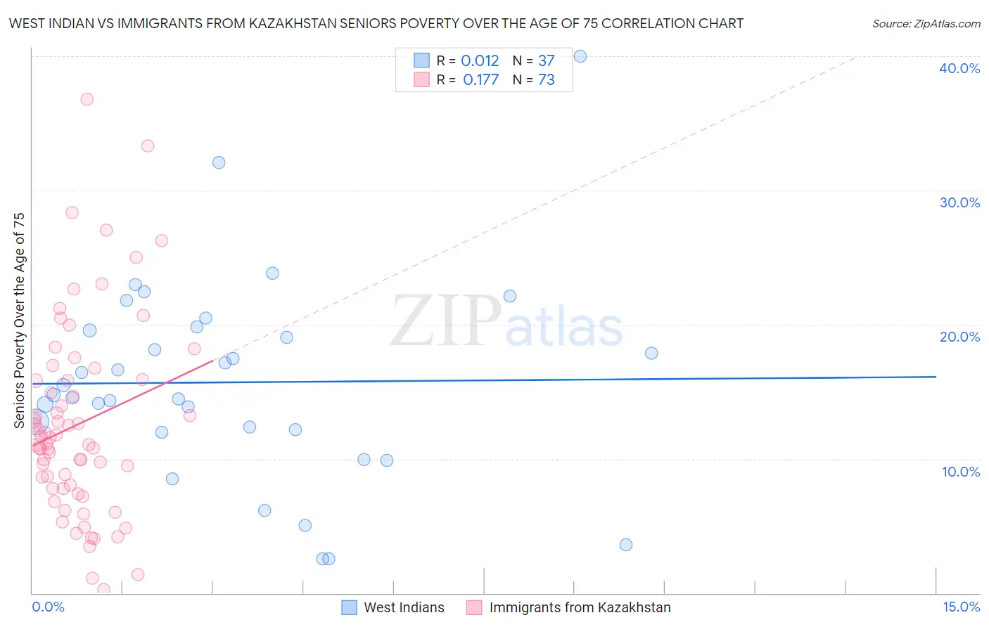 West Indian vs Immigrants from Kazakhstan Seniors Poverty Over the Age of 75