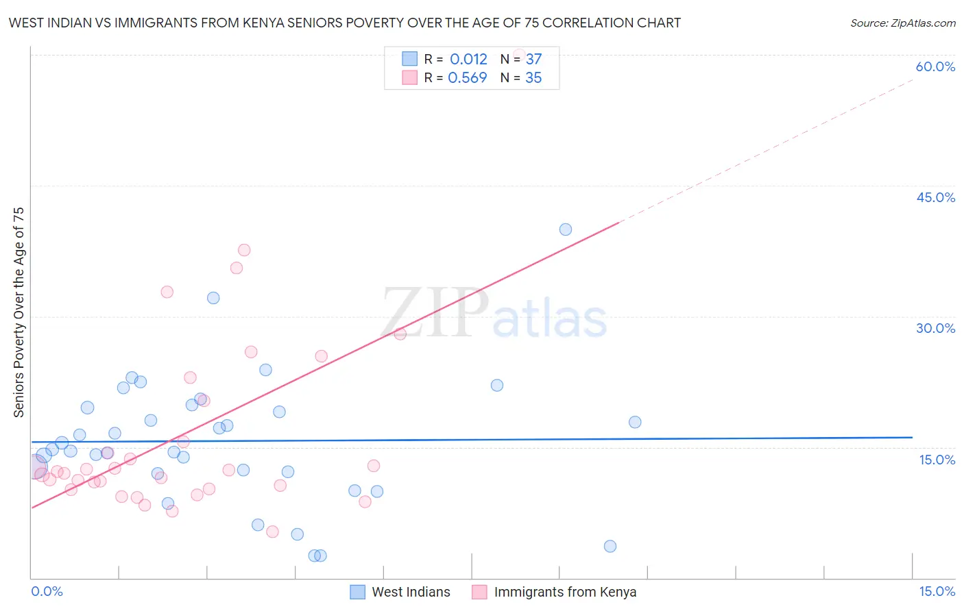 West Indian vs Immigrants from Kenya Seniors Poverty Over the Age of 75