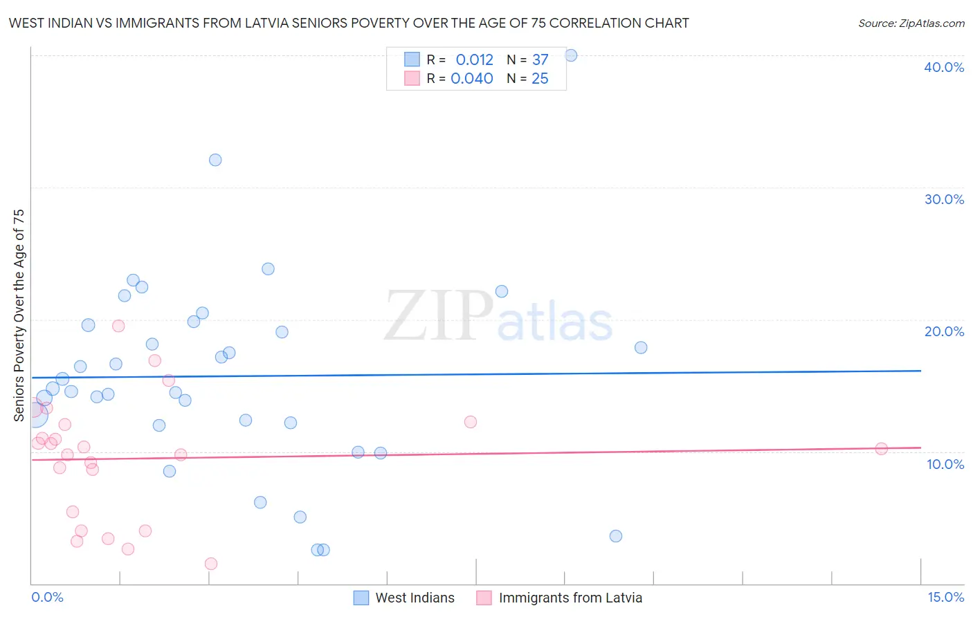 West Indian vs Immigrants from Latvia Seniors Poverty Over the Age of 75